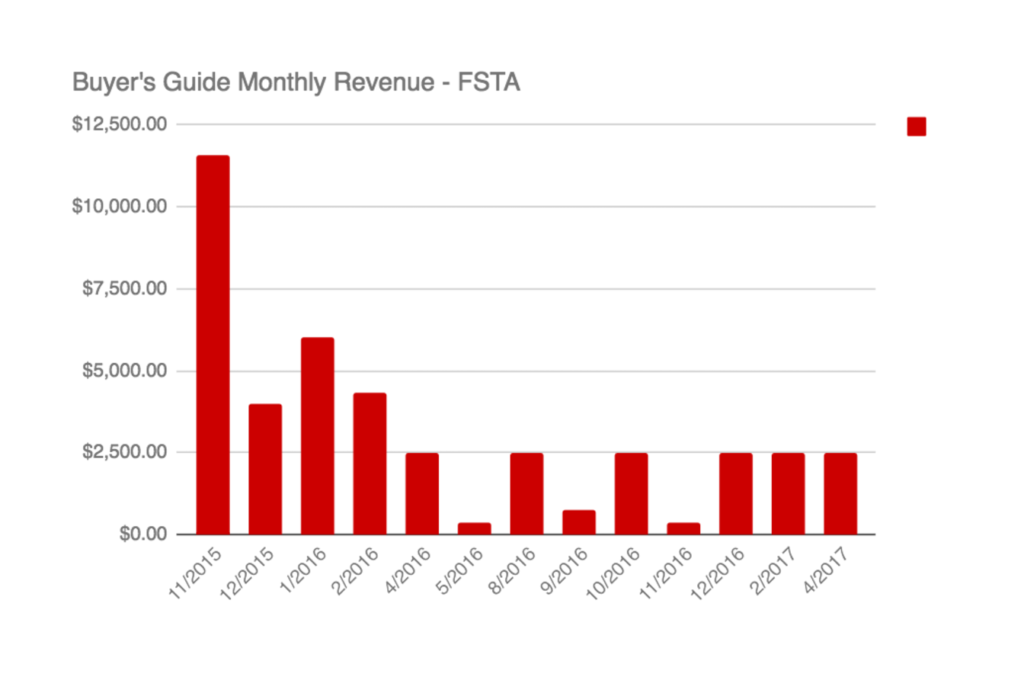 Buyer's Guide Monthly Revenue