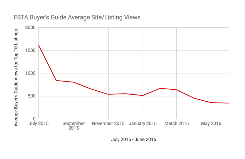 Buyer's Guide Site-Listing Views