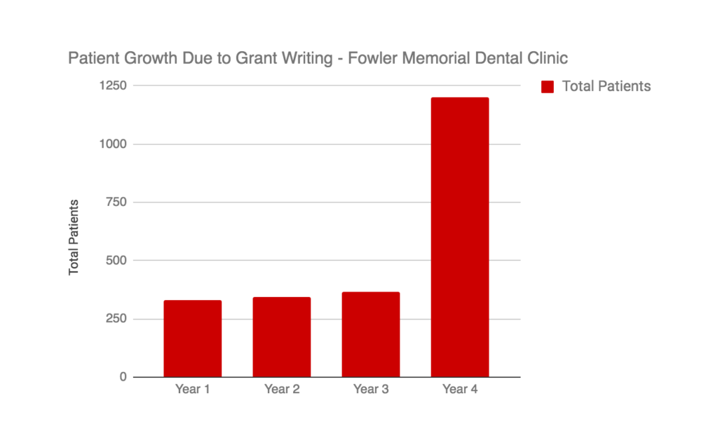 Patient Growth Chart Due to Grant Writing